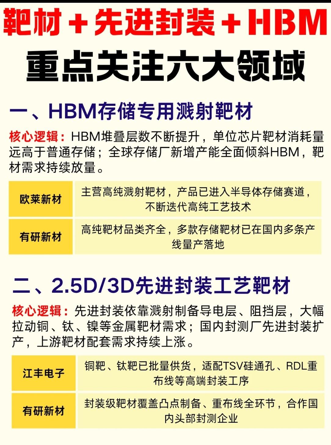 🔥HBM+先进封装大爆发！六大核心赛道全解析，国产替代风口已至！

📌【一、