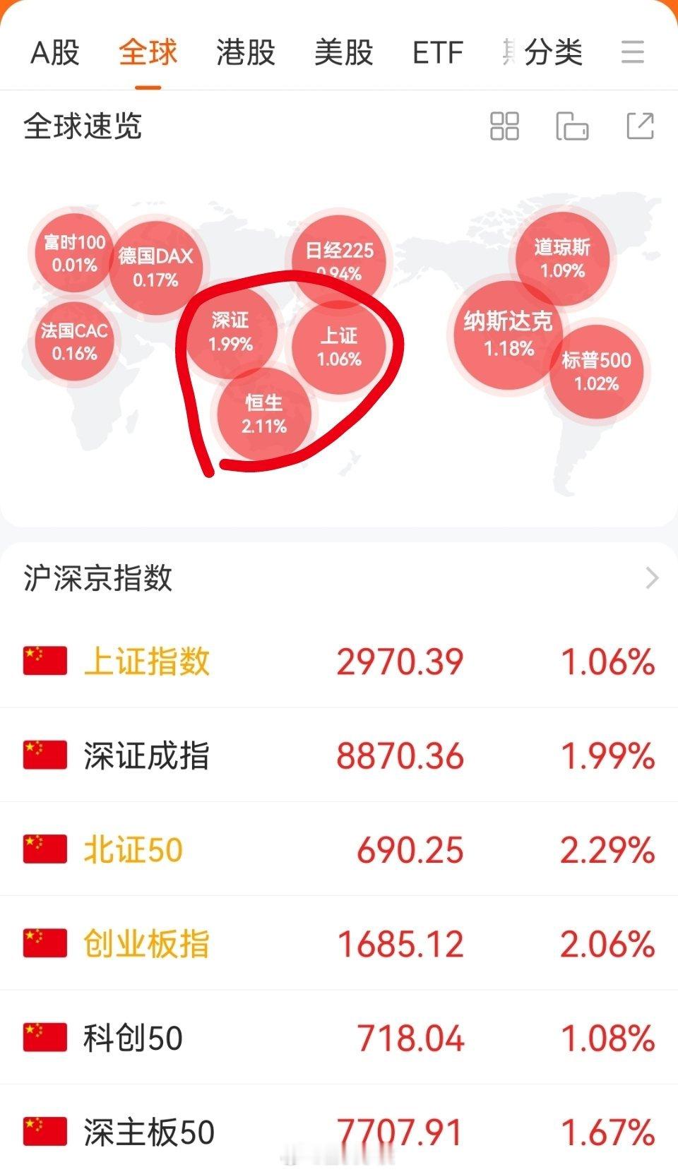 我们也终于不用成为被包围那个，而是成为牛市的一员了，可喜可贺！ #a股上涨个股近