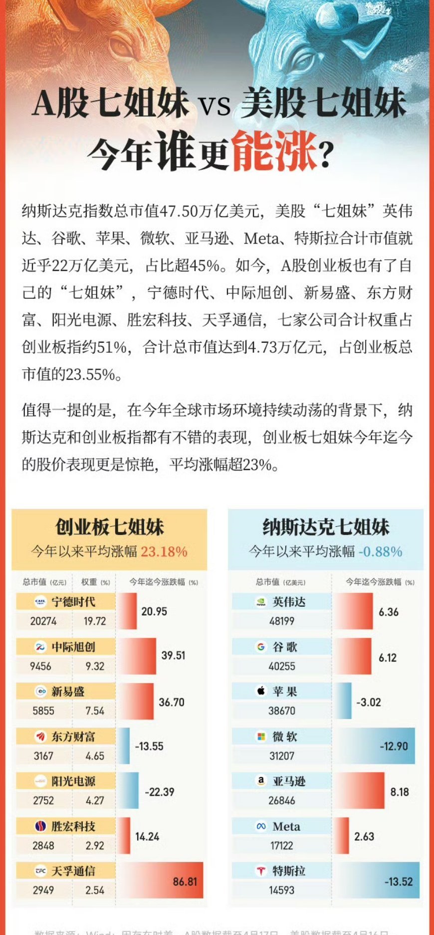 美股有美股七姐妹，咱们 A 股也有七姐妹啦A 股七姐妹 PK 美股七姐妹去，哪个