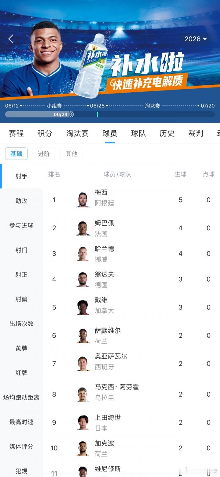 巨星对飚！世界杯射手榜：梅西2场5球第1 姆巴佩哈兰德4球 C罗2球世界杯小组赛