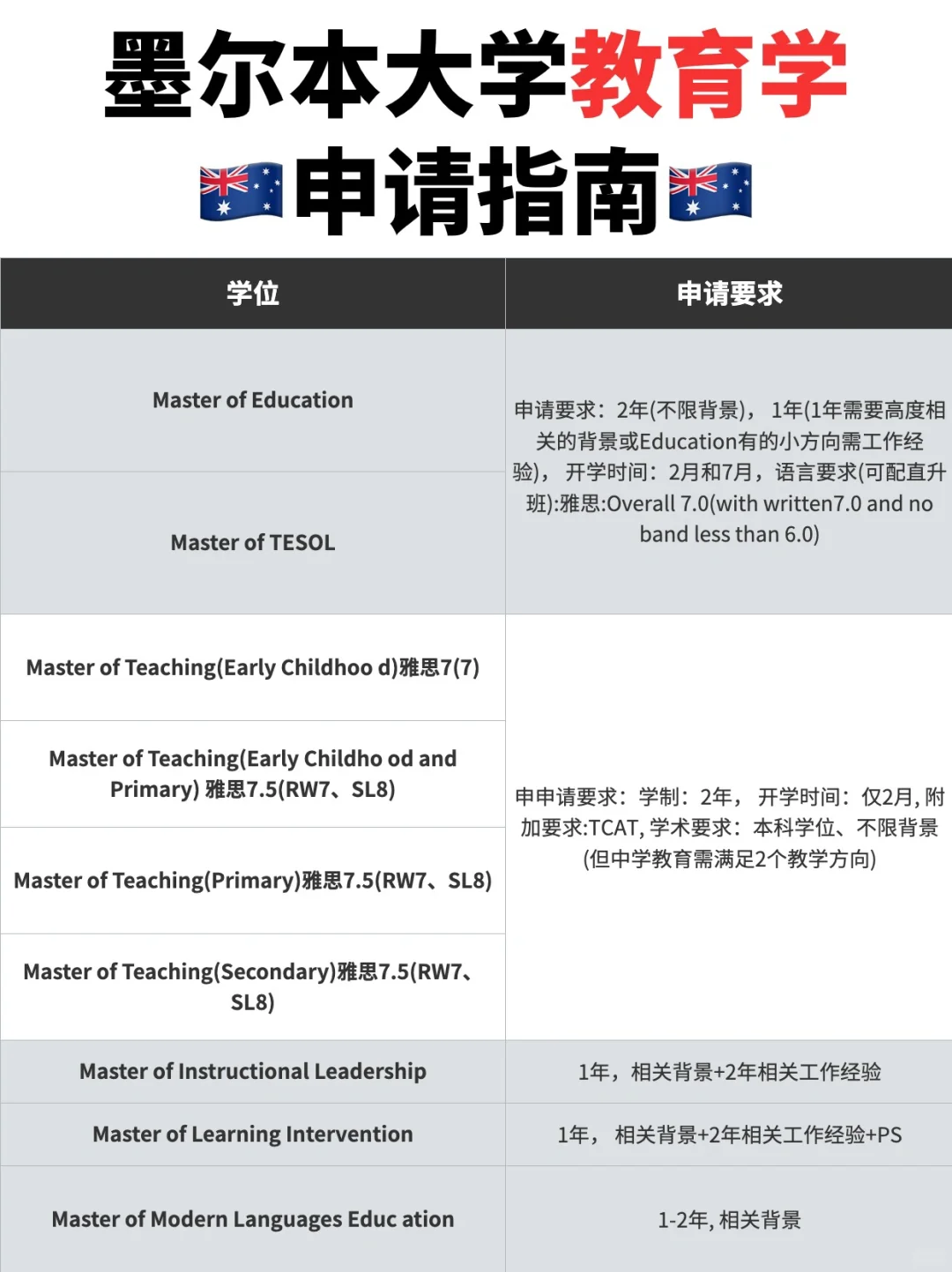 速看❗️墨尔本大学教育学申请指南📒