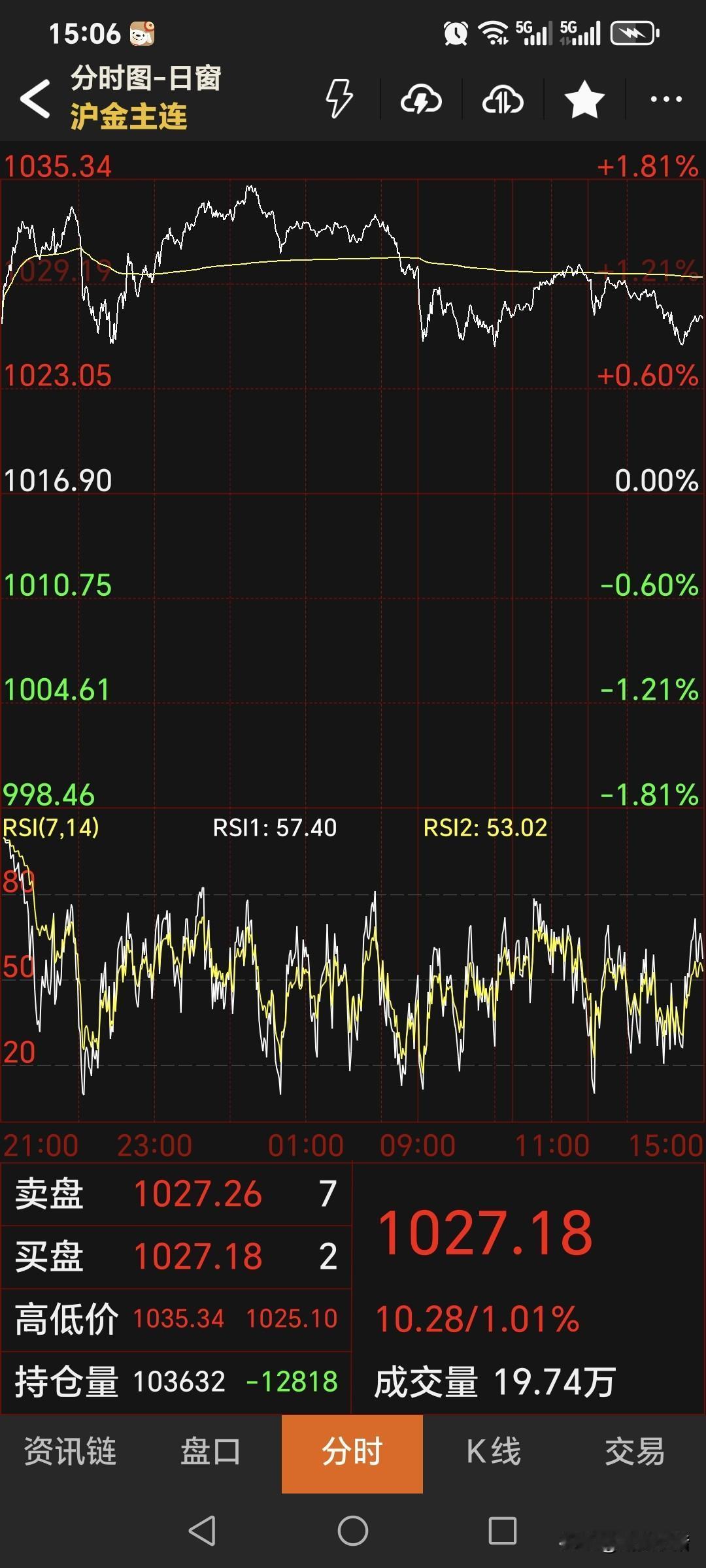 周二，
国内黄金期货
继续走强上涨。
主力合约收盘于1027.18元，
较上一日