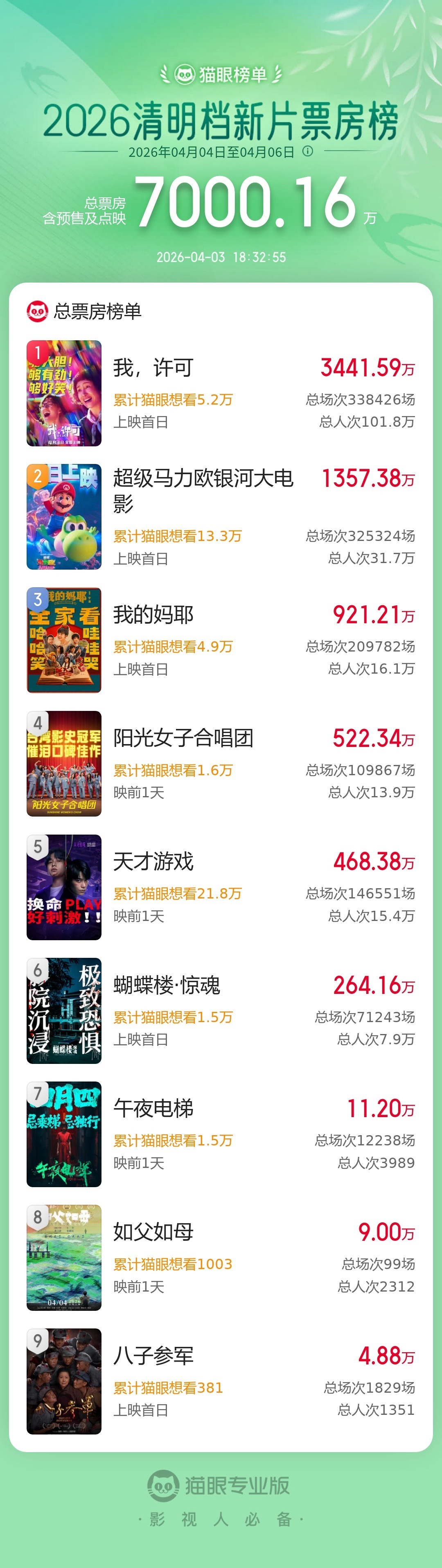 2026清明档新片预售票房破7000万 据猫眼专业版数据，截至4月3日18时32