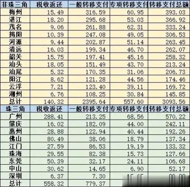 广州虽然交广东省800多亿，但每年通过转移支付也从广东省拿回来500多亿！

广