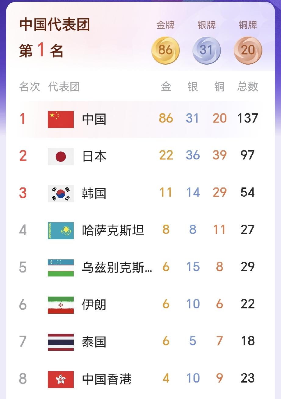 中国队能否实现亚运金牌榜12连冠截止到9月25日中午14点，中国队已经获得86枚