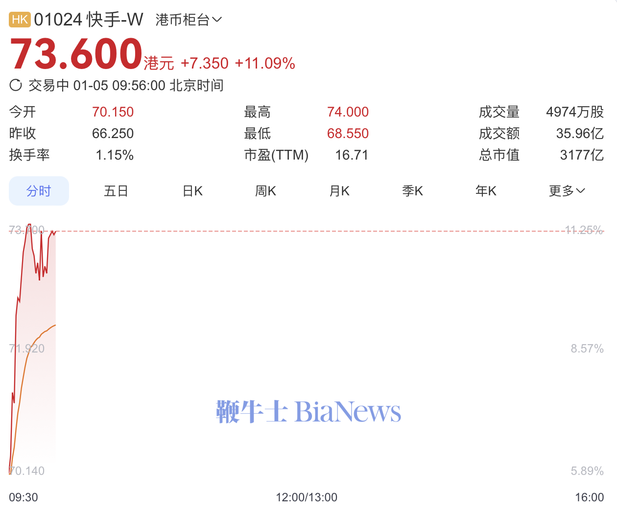 快手港股涨超11%