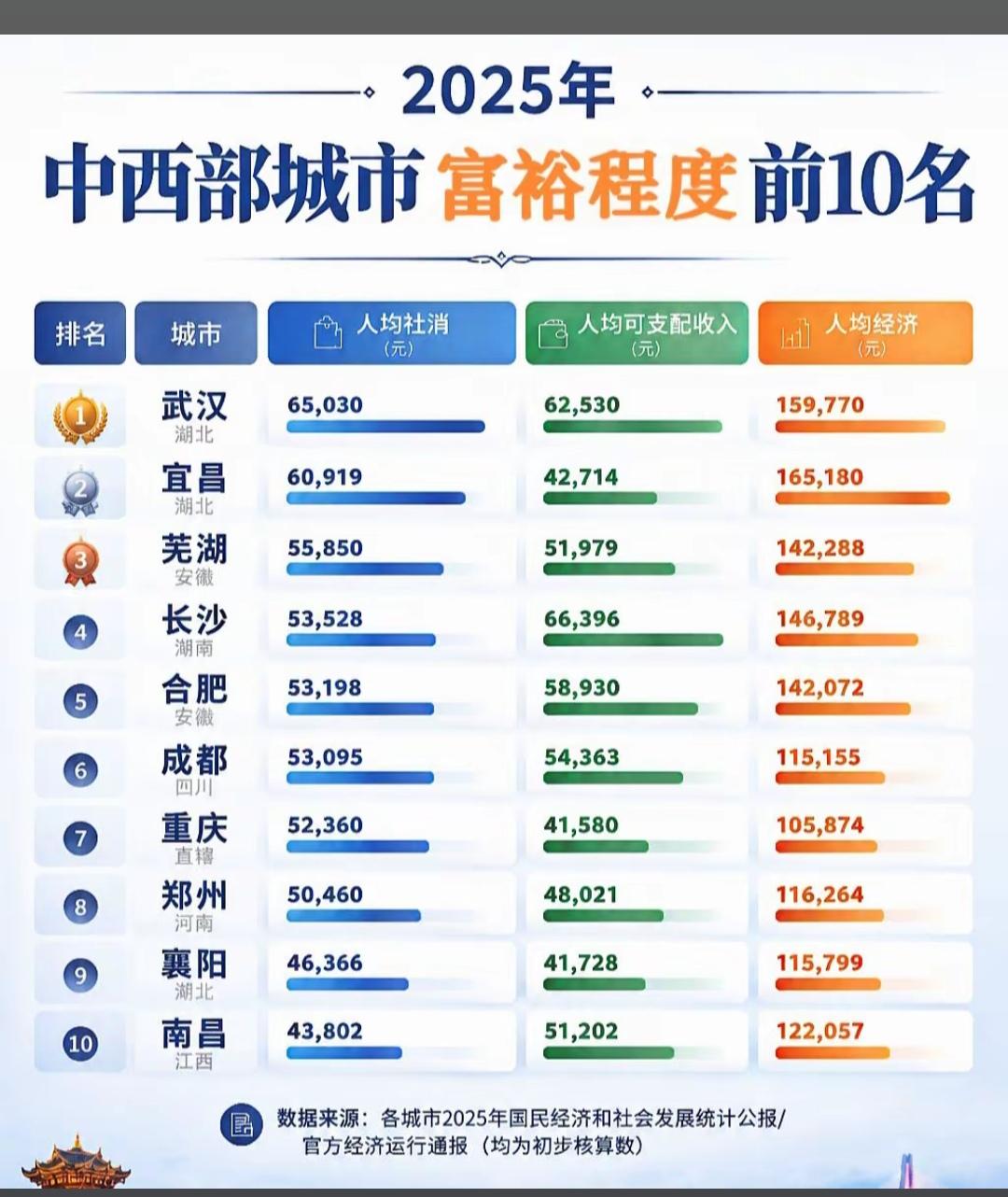中西部城市，武汉为什么可以如此强大？？
   武汉人均社消65030元，大幅高于