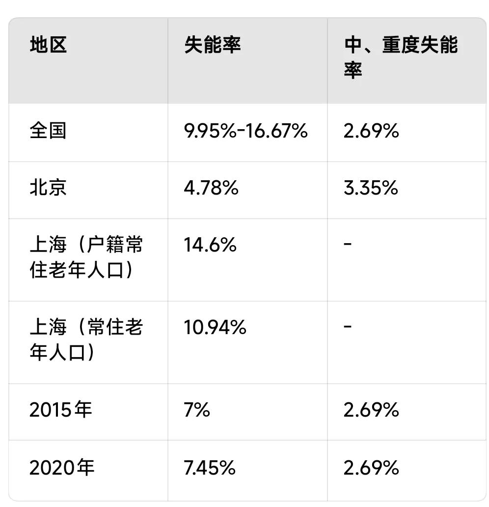 你会成为那个失能卧床的人吗？中国老年失能比例的数据情况如图
十个老人里可能有一个