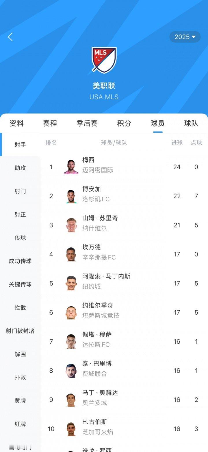 梅西重新定义2+1 梅西连场2射1传，本赛季美职联23场斩获24球11助攻！美职