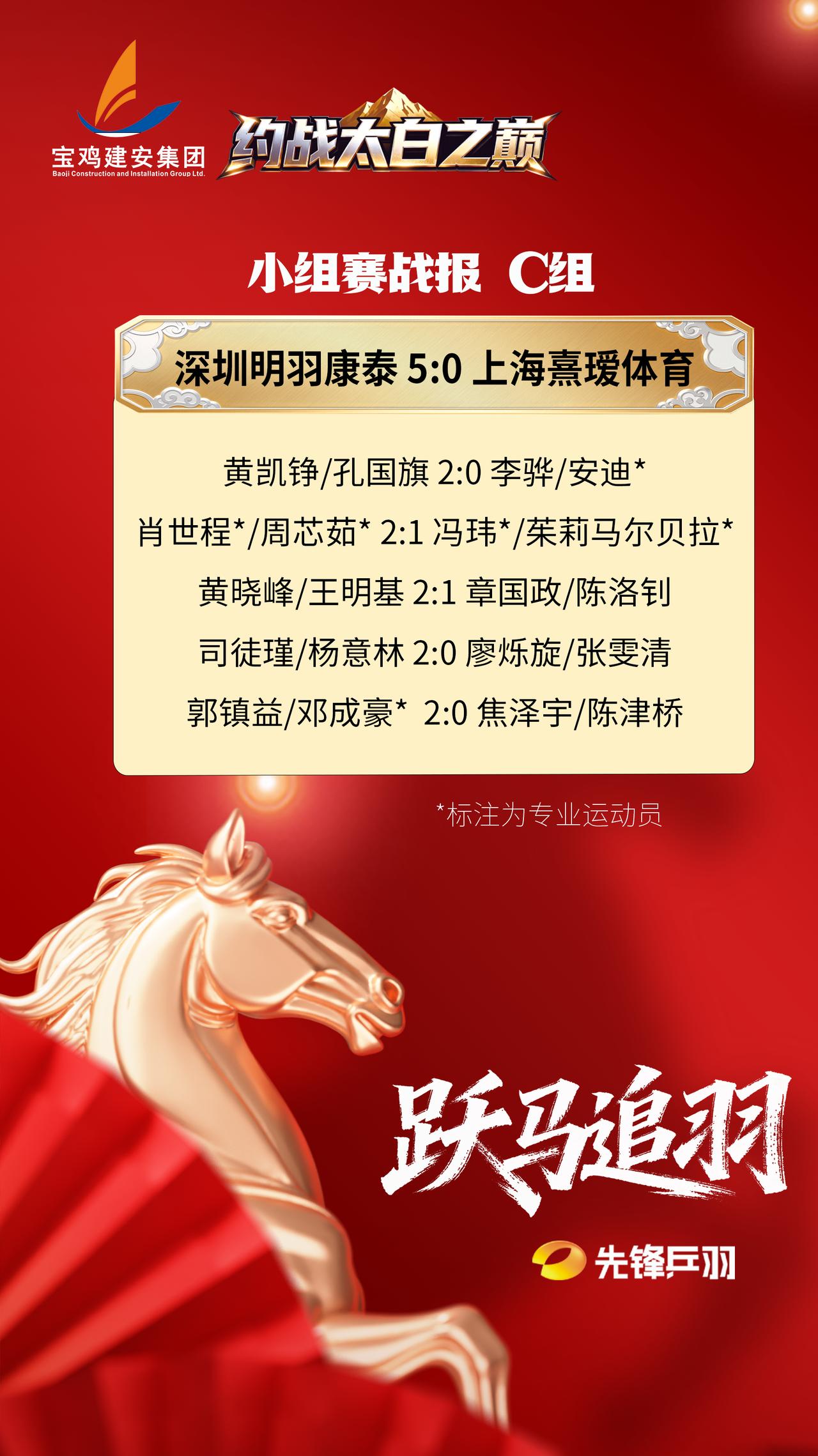 实时赛果！A组：卫冕冠军宁波兴明 上海旗开坊出线，C组：陕西神木羽悦 深圳明羽康