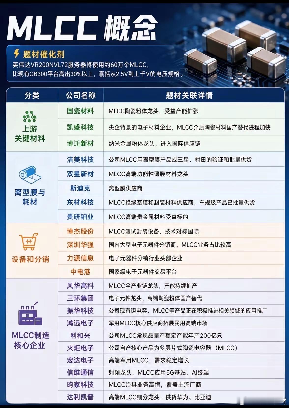MLCC产业链核心信息梳理三星电机未来三年MLCC产能已被客户"预先抢占"🔥村