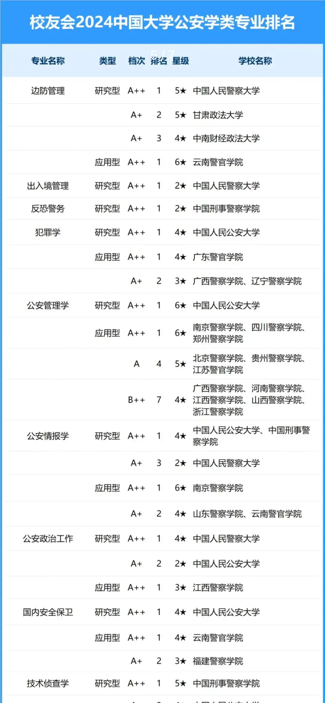 2024全国公安专业排名，没想到中国刑警学院