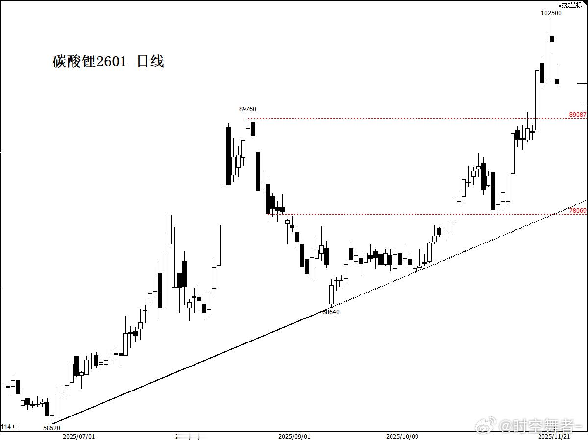 主力合约接近50万的持仓，限仓500手确实够狠，短期多头踩踏平仓了，很大一部分追