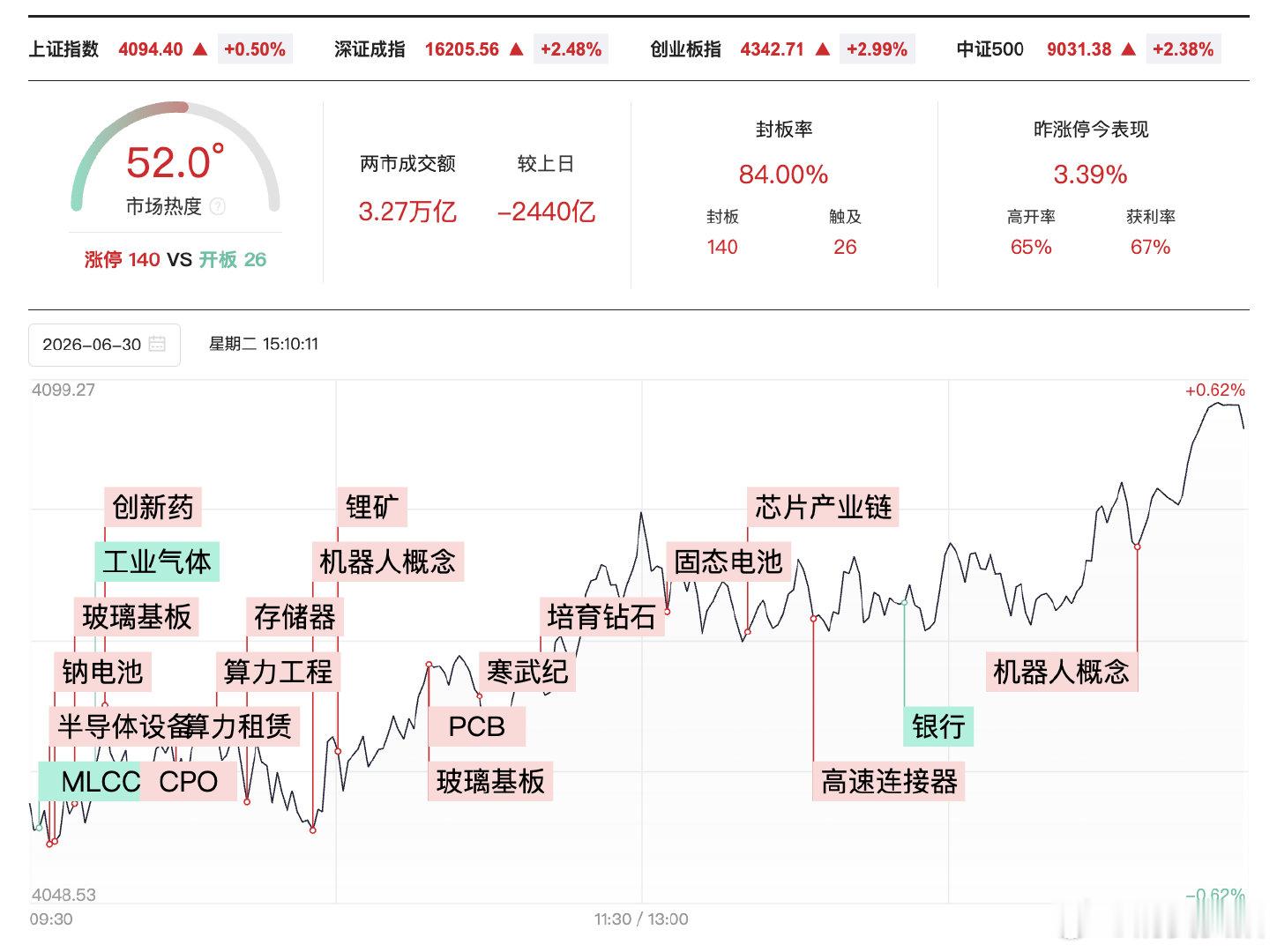 【科技股上半年一骑绝尘】逾百股半年涨超200% 6月30日，A股半年度收官，从上