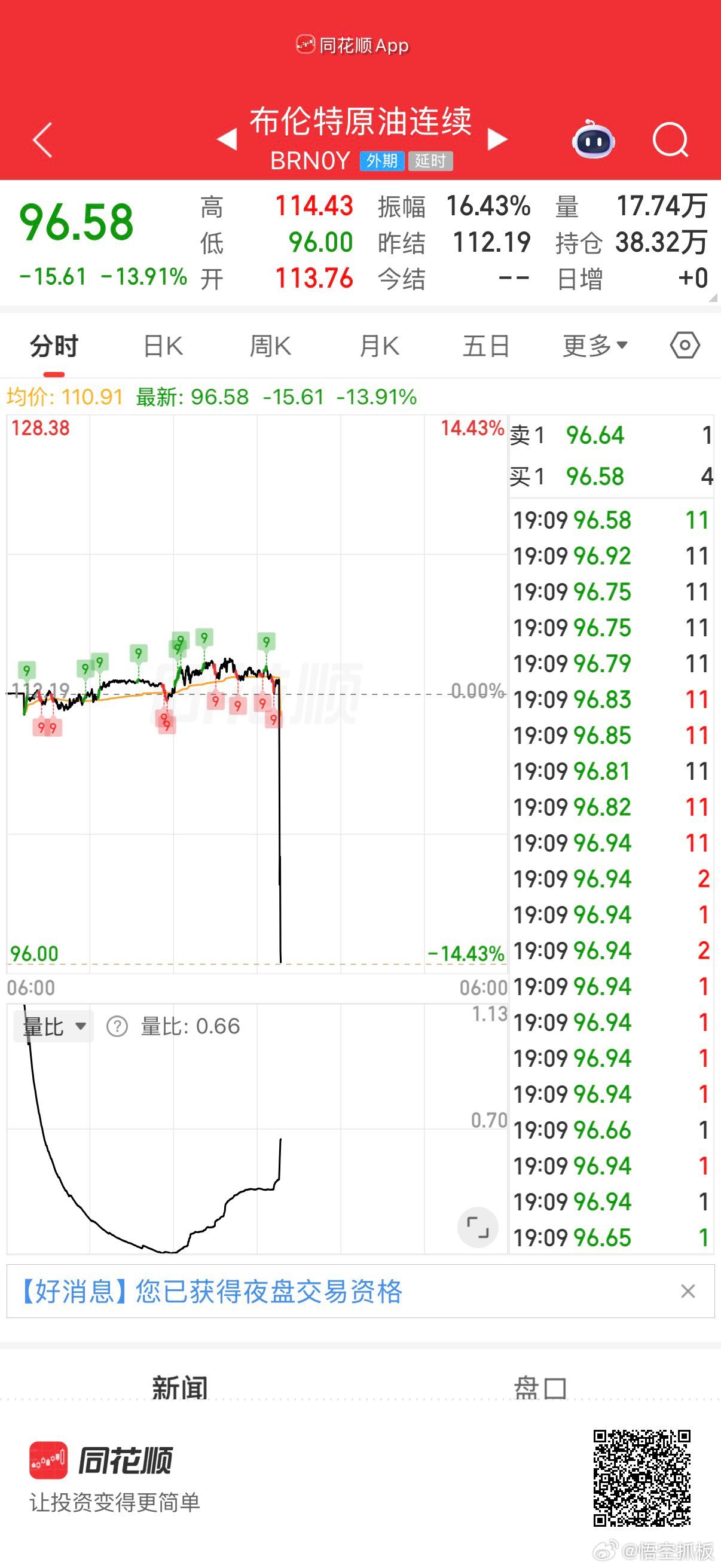 特朗普称美伊过去两天已进行对话 美油布油均跌超13% 美股期货突然拉升。美股开盘