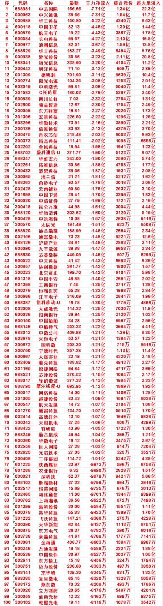 7月14日开盘45分钟，主力“卖出的 ”50名单！

华勤技术：最新价 73.9