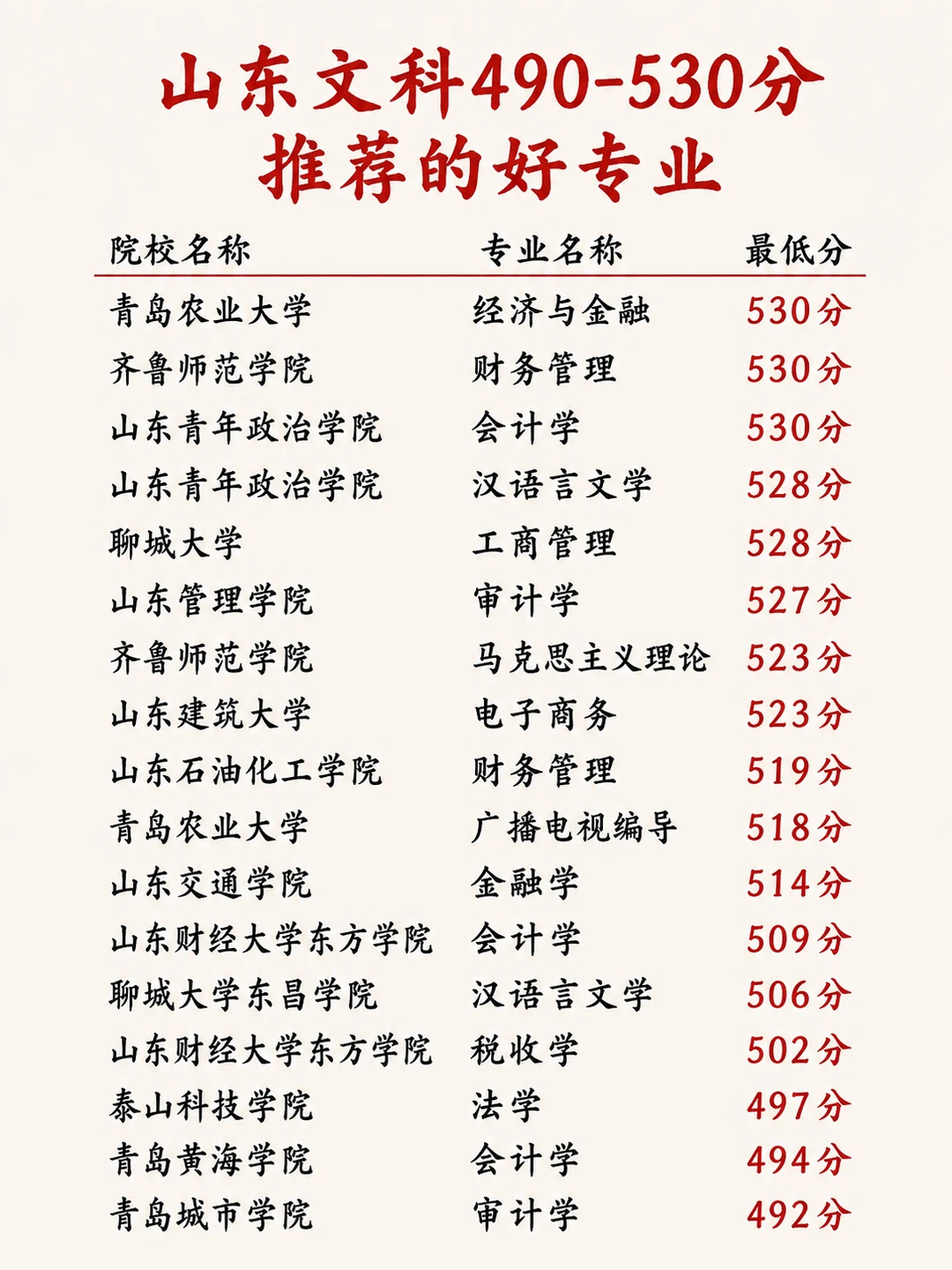 山东文科高考490-530分捡漏好专业❗️