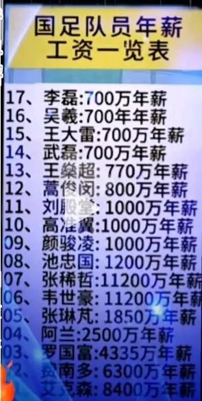 国足工资高得离谱，输球还能享受宴席？ —— 国足拿着天价工资，比赛却屡战屡败。凭