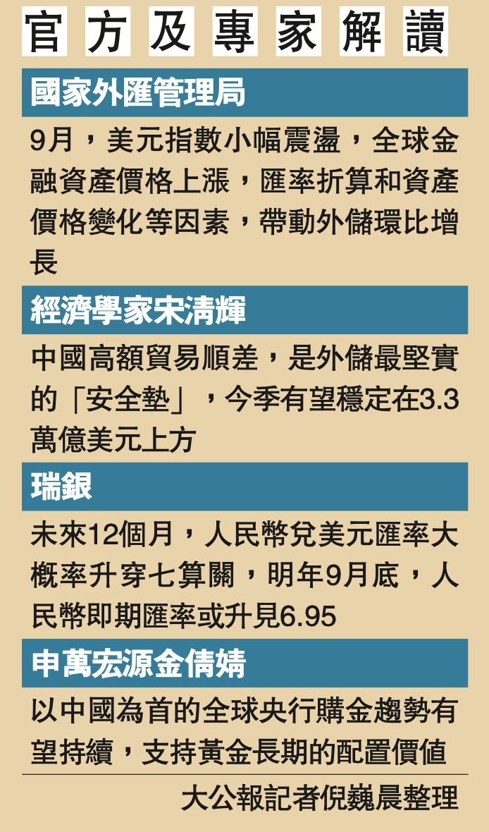 表现强劲｜中国外储企稳3.3万亿，实现两月连涨。据大公报，中国人民银行最新数据显