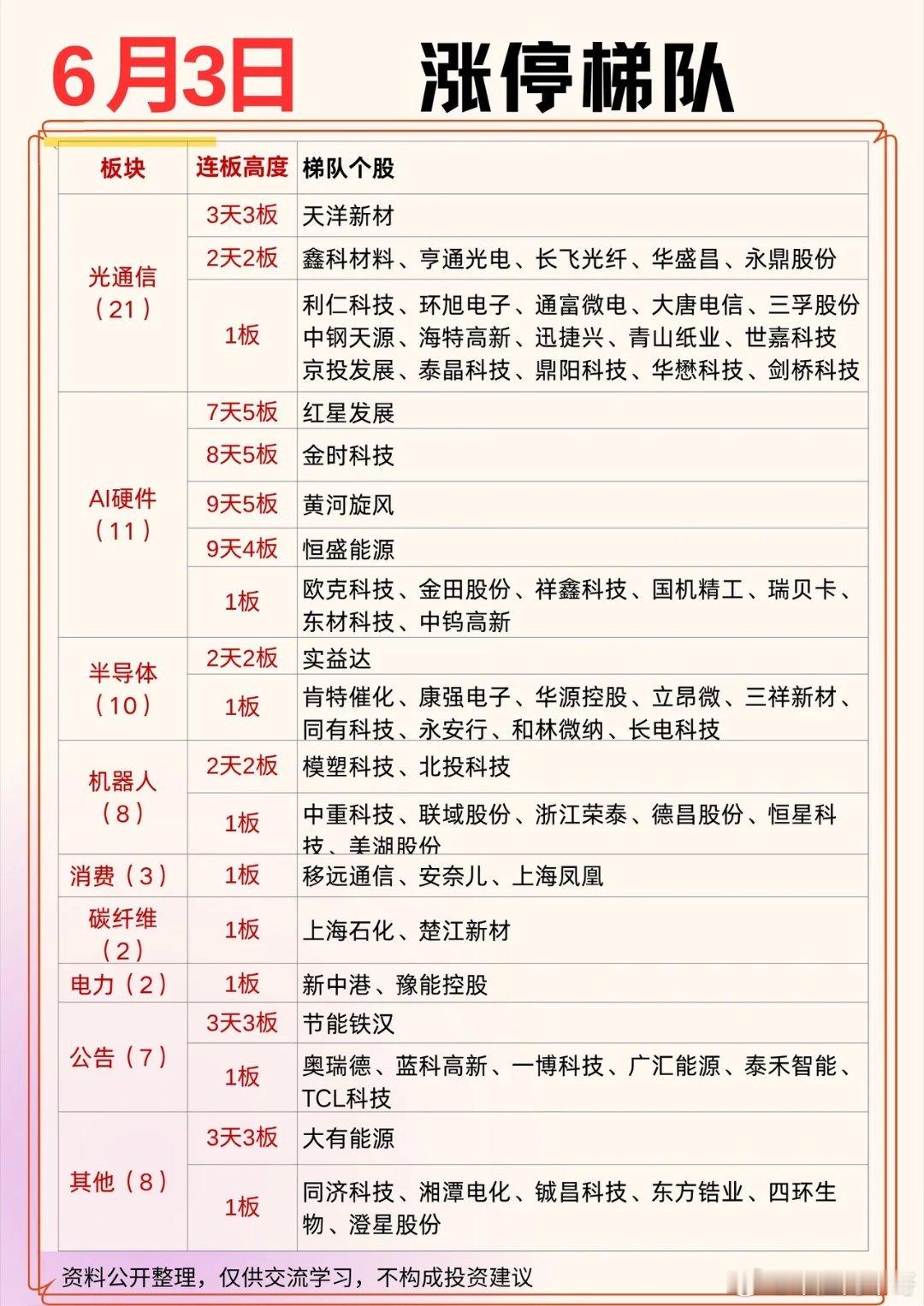 6月3日涨停梯队！光通信AI硬件半导体机器人