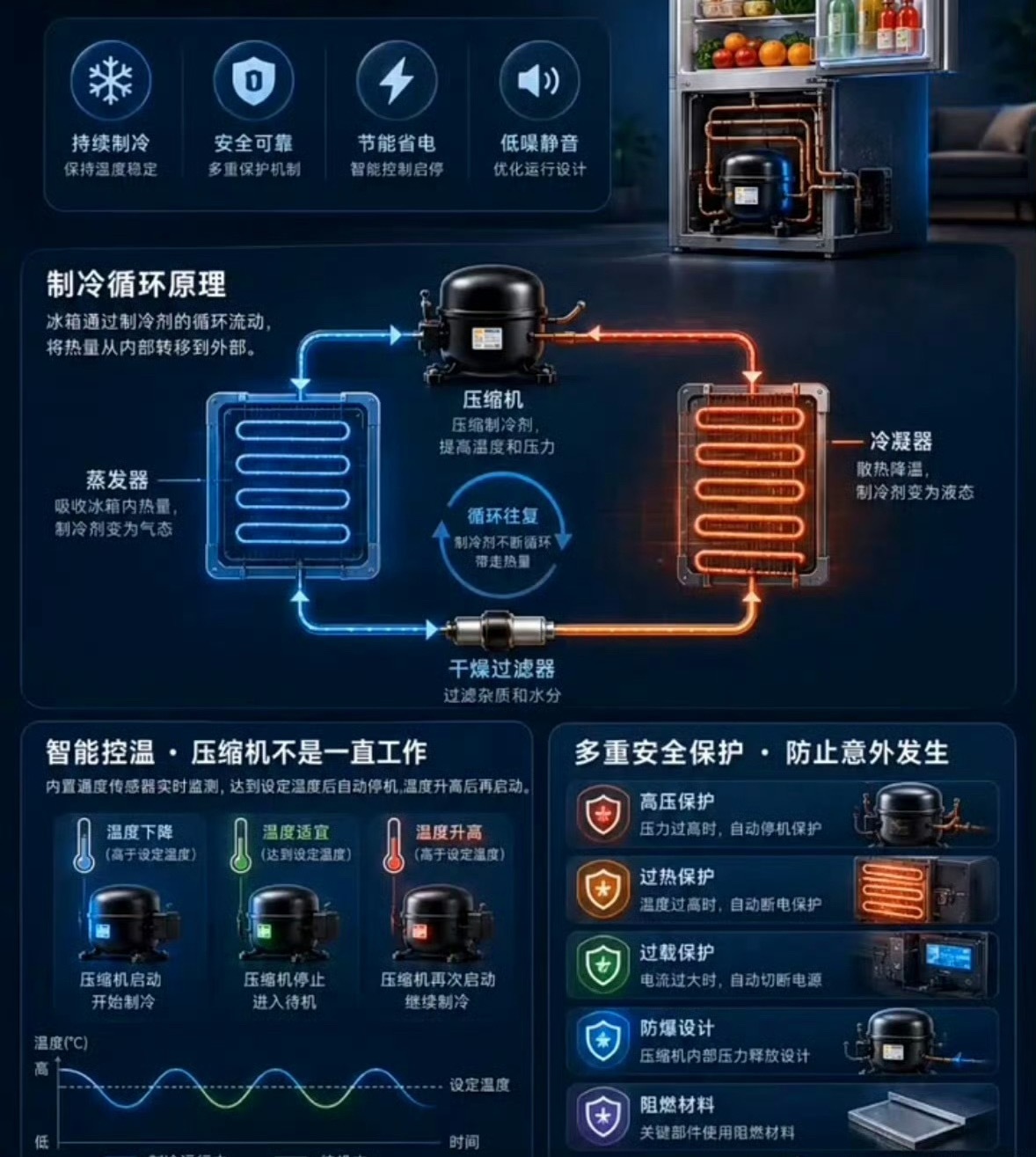 冰箱制冷系统安全运行的原理⬇️ 
