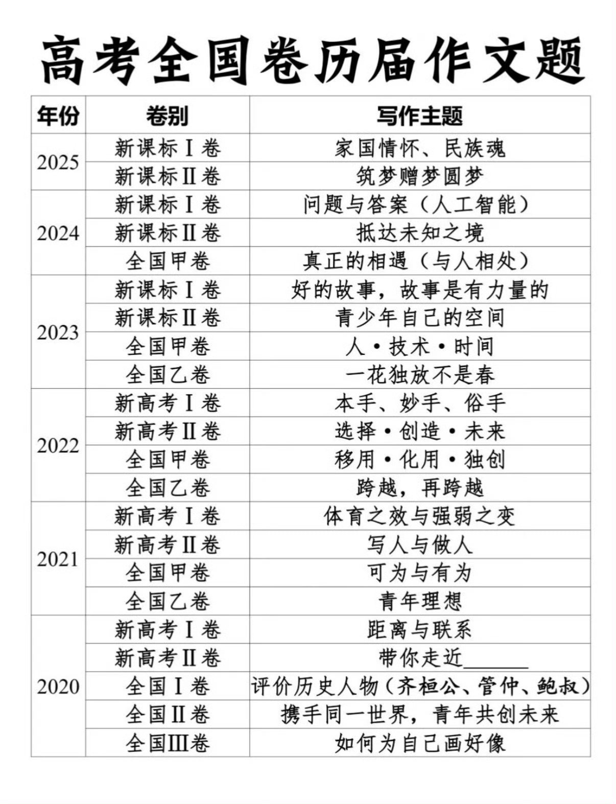 高考语文已经年纪大到这上面没有我高考那一年的作文了嘛依稀记得当时的题目有点抽象，