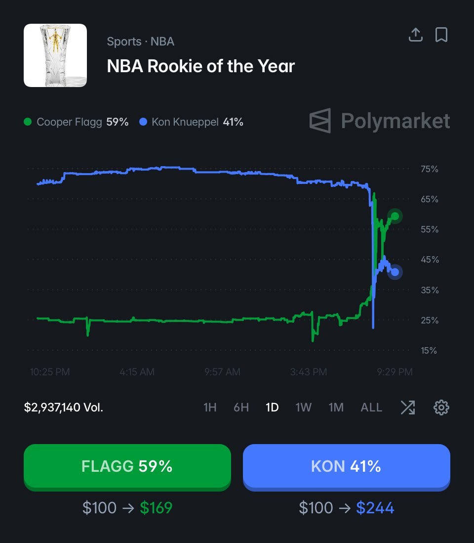 弗拉格今天砍下 45 分后，目前被看好将力压前队友克努佩尔，赢得 NBA 年度最