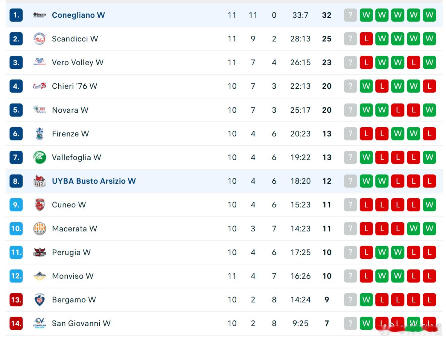 意甲女排联赛最新积分榜 朱婷所在的科内利亚诺全胜一枝独秀，传闻庄宇珊即将加盟的圣