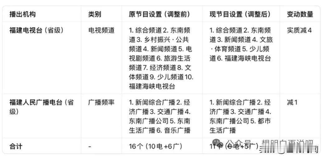 按照下图来看：福建电视台和福建广播电台是不减少5个频道？