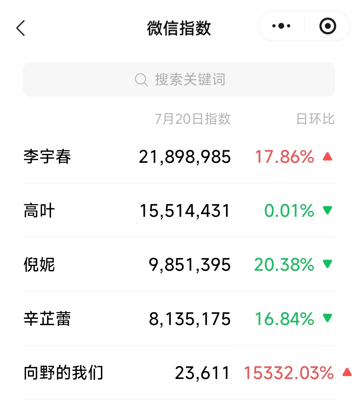 综艺《向野的我们》开始录制李宇春、倪妮、高叶、辛芷蕾微指数据来了 