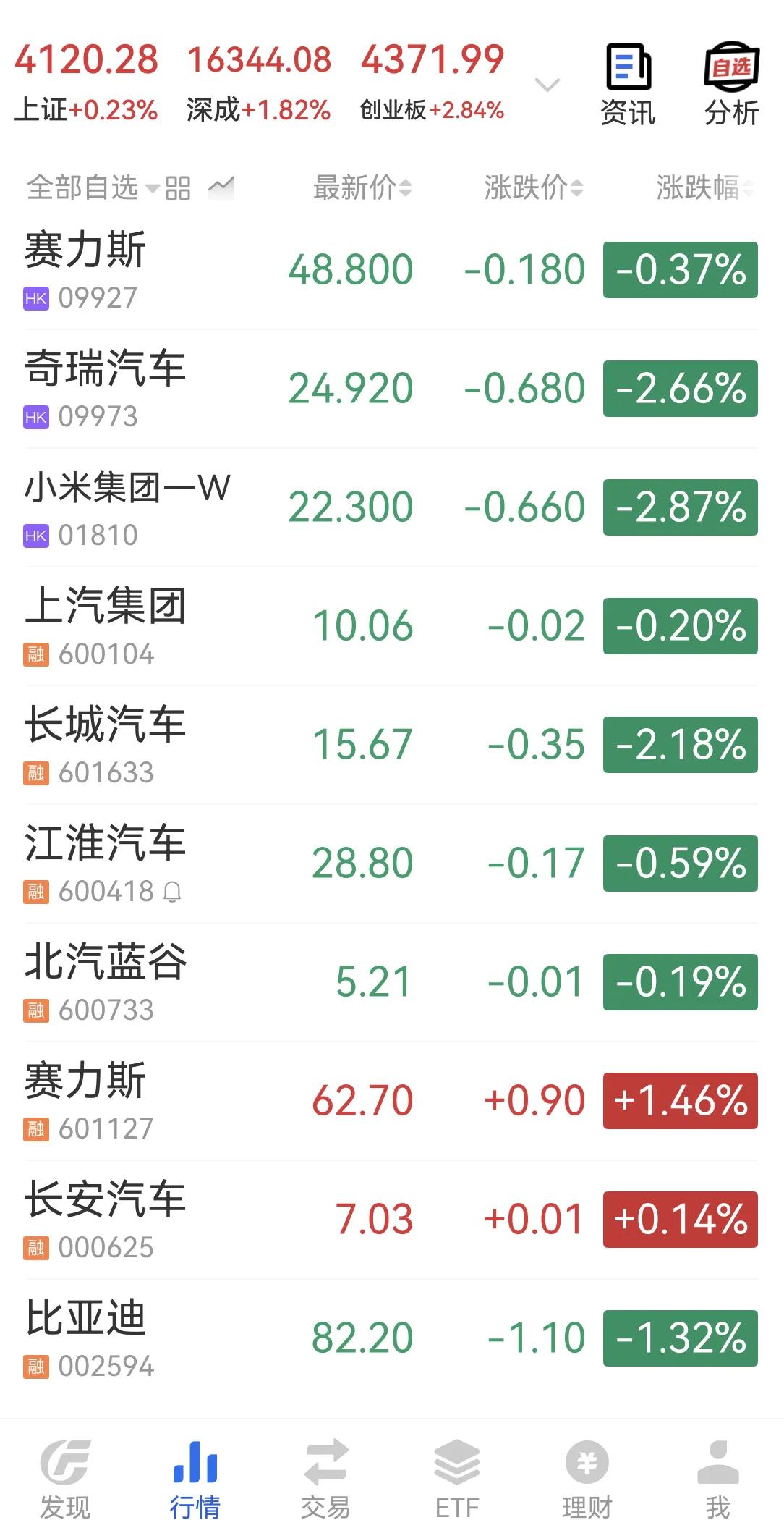 今天大盘是涨了，我买的基本都是韭菜色了[笑哭]
半导体之类的涨的吓人，新能源汽车