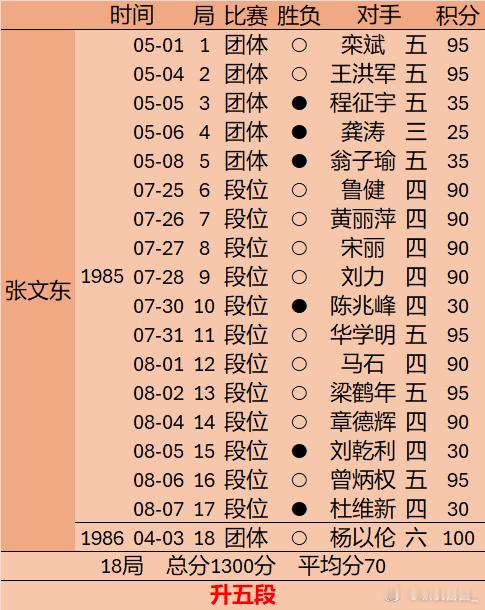 中国围棋历史 张文东1986年团体赛第三轮升五段 