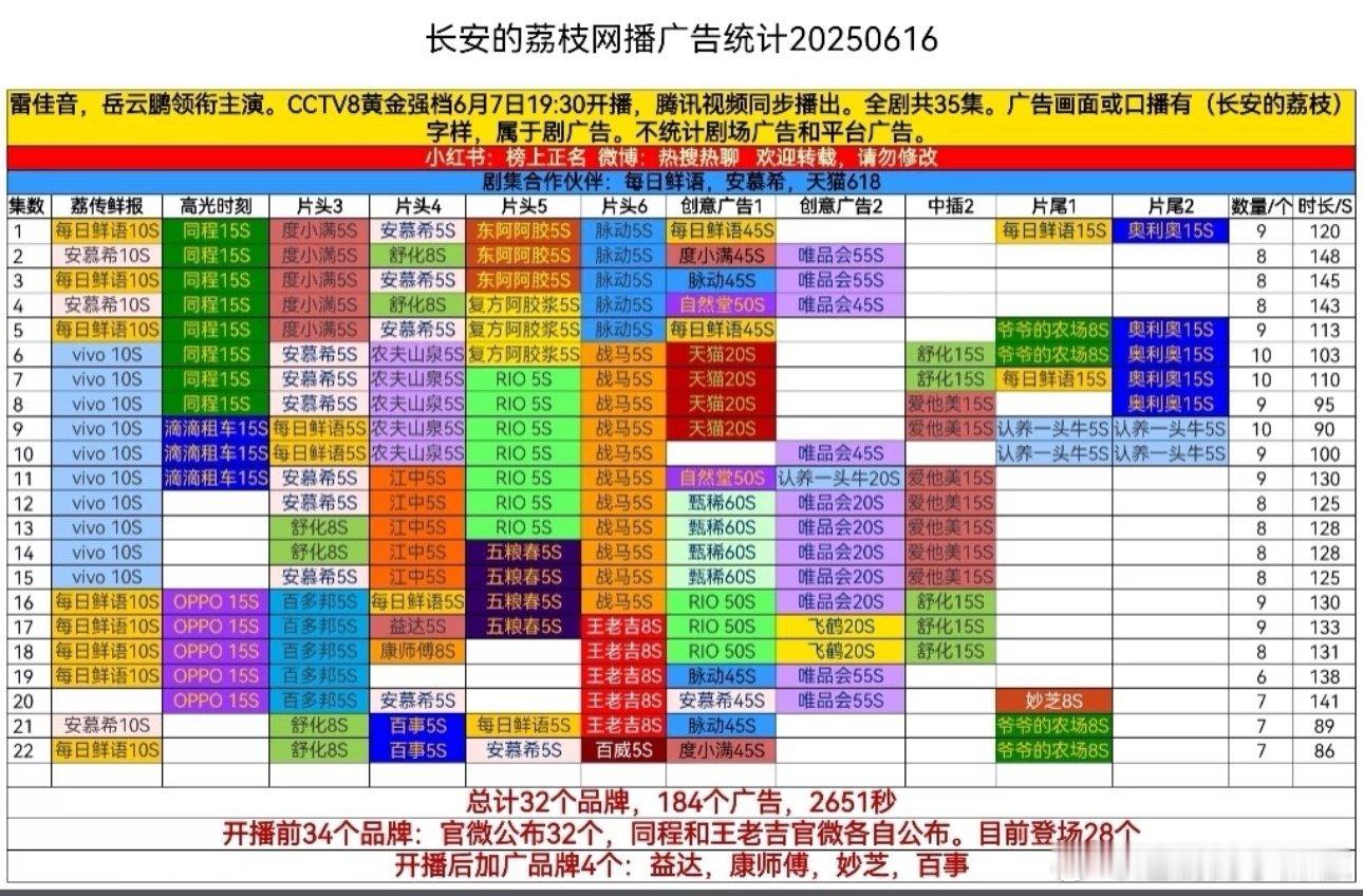 单看广告，这是爆剧走势啊，结果成了薅羊毛专用剧 ​​​