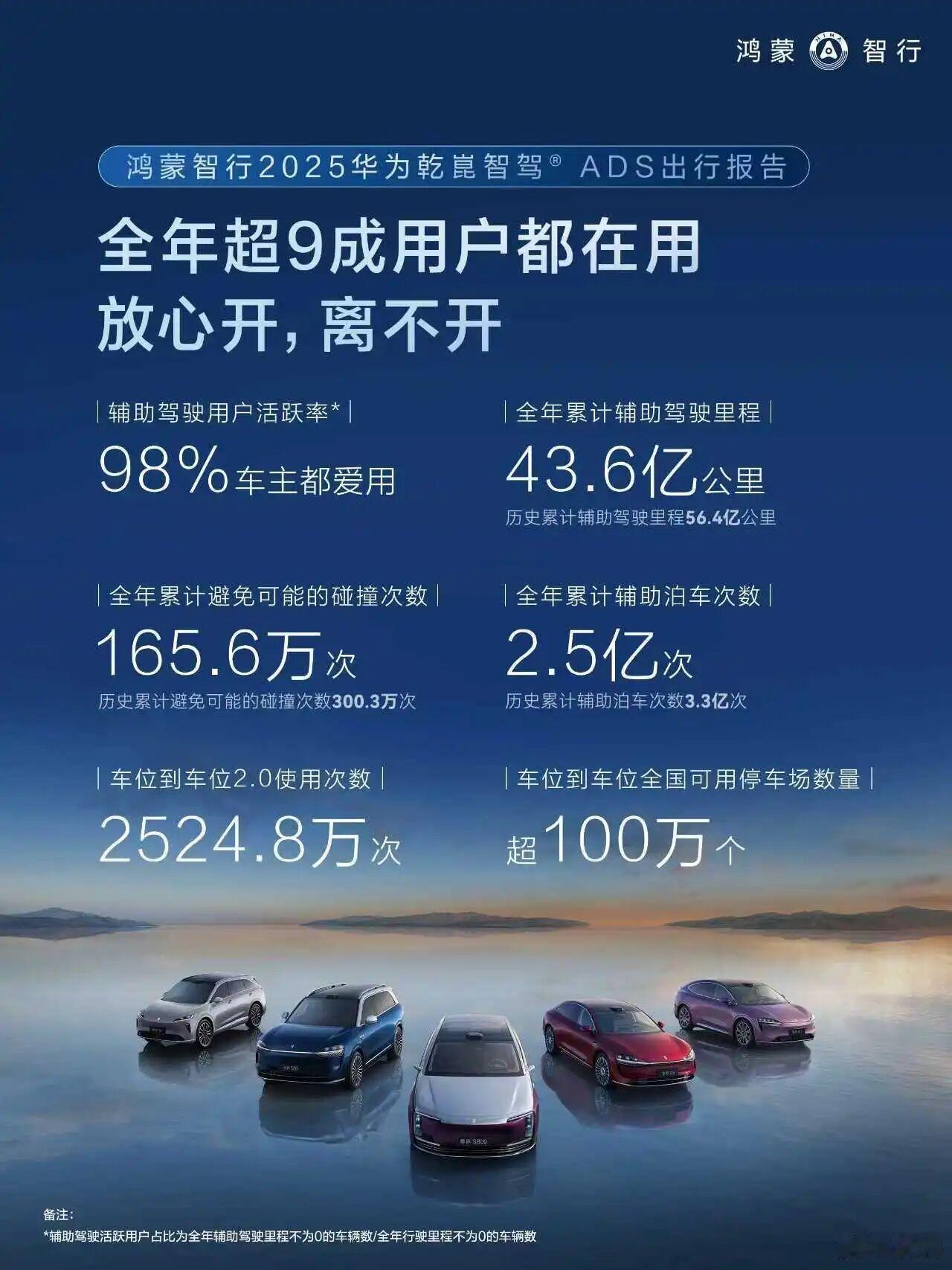 鸿蒙智行华为乾崑智驾2025出行报告来了，什么水平？

今年增长真的非常大，我觉