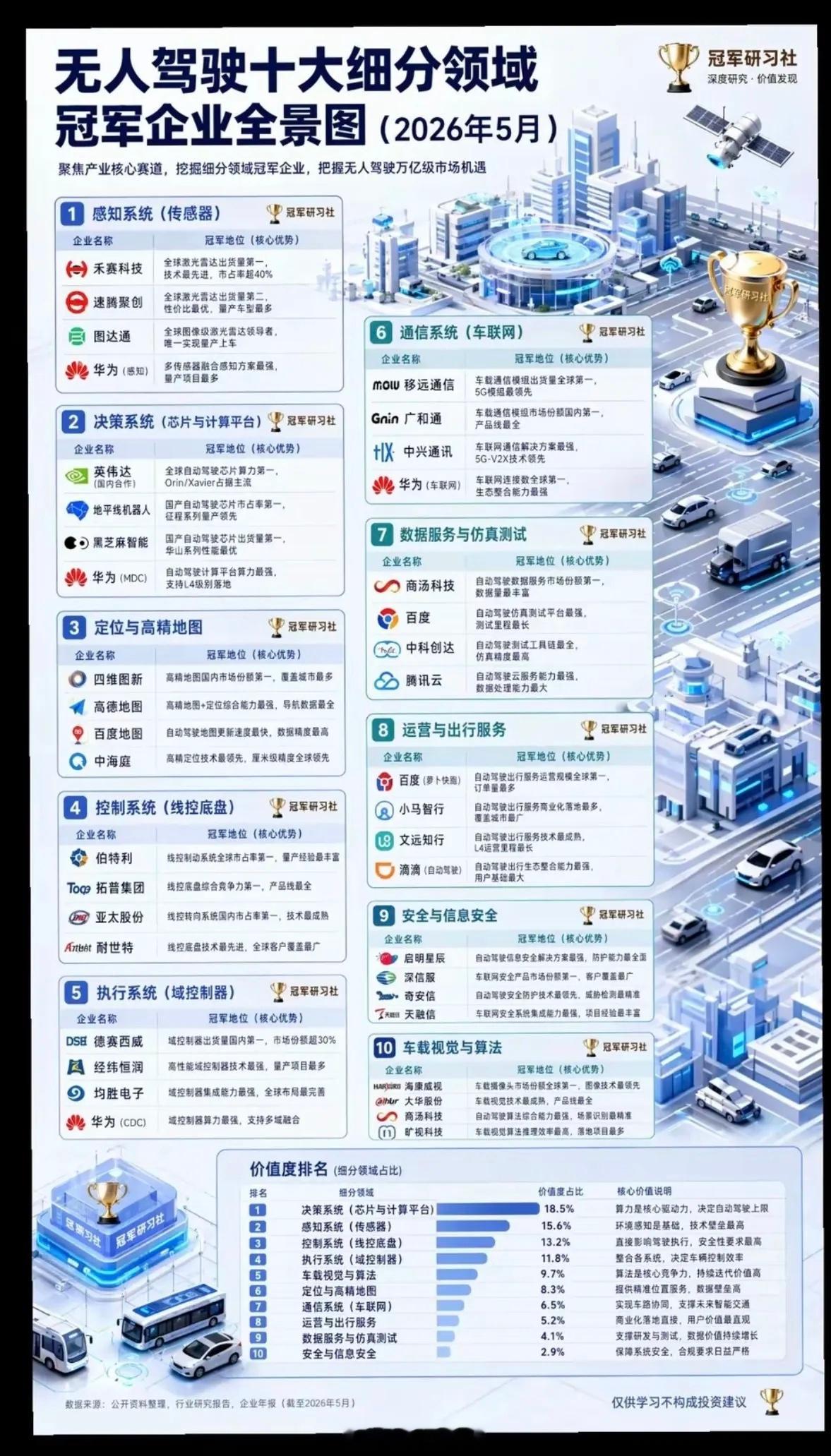 无人驾驶：不惧大盘，逆势拉升！十大细分领域，龙头股整理1.感知系统2.决策系统3