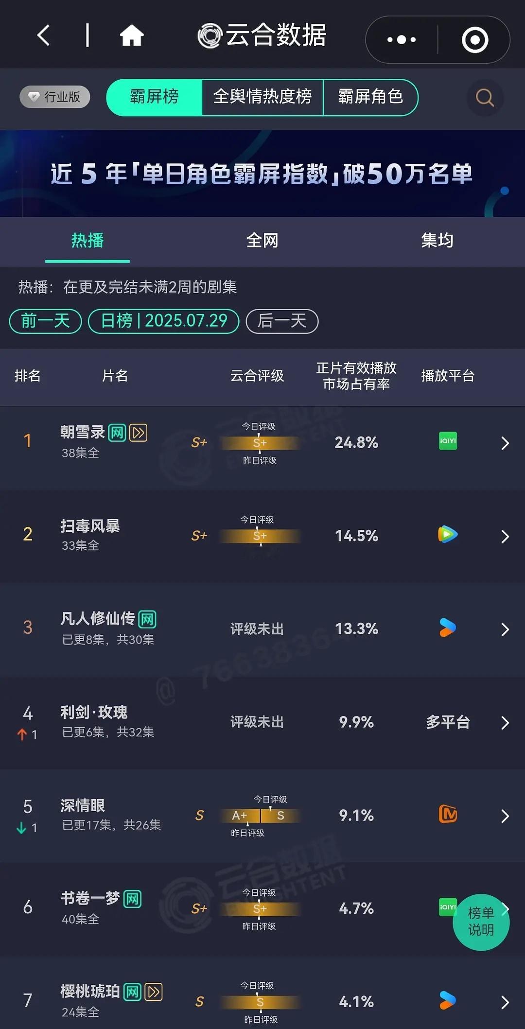 最新云合占比！《利剑玫瑰》第二日9.9%翻1.83倍 《凡人修仙传》13.3% 