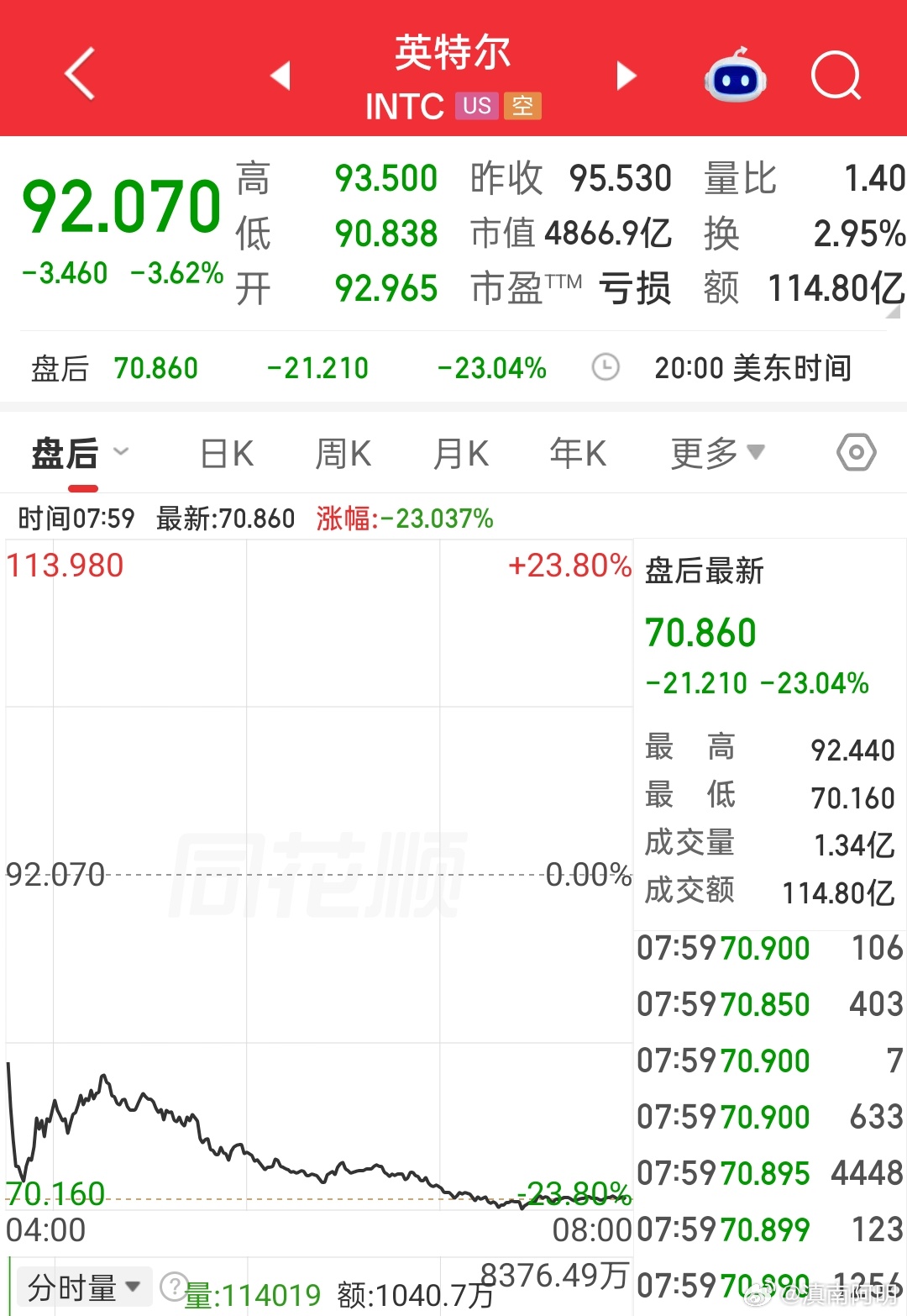 英特尔暴跌超20%  大a说：我们已经跌了这么多了，还能跌哪里去。[二哈] ​​