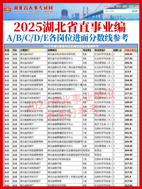 2025湖北事业单位ABCDE进面分数线参考✅