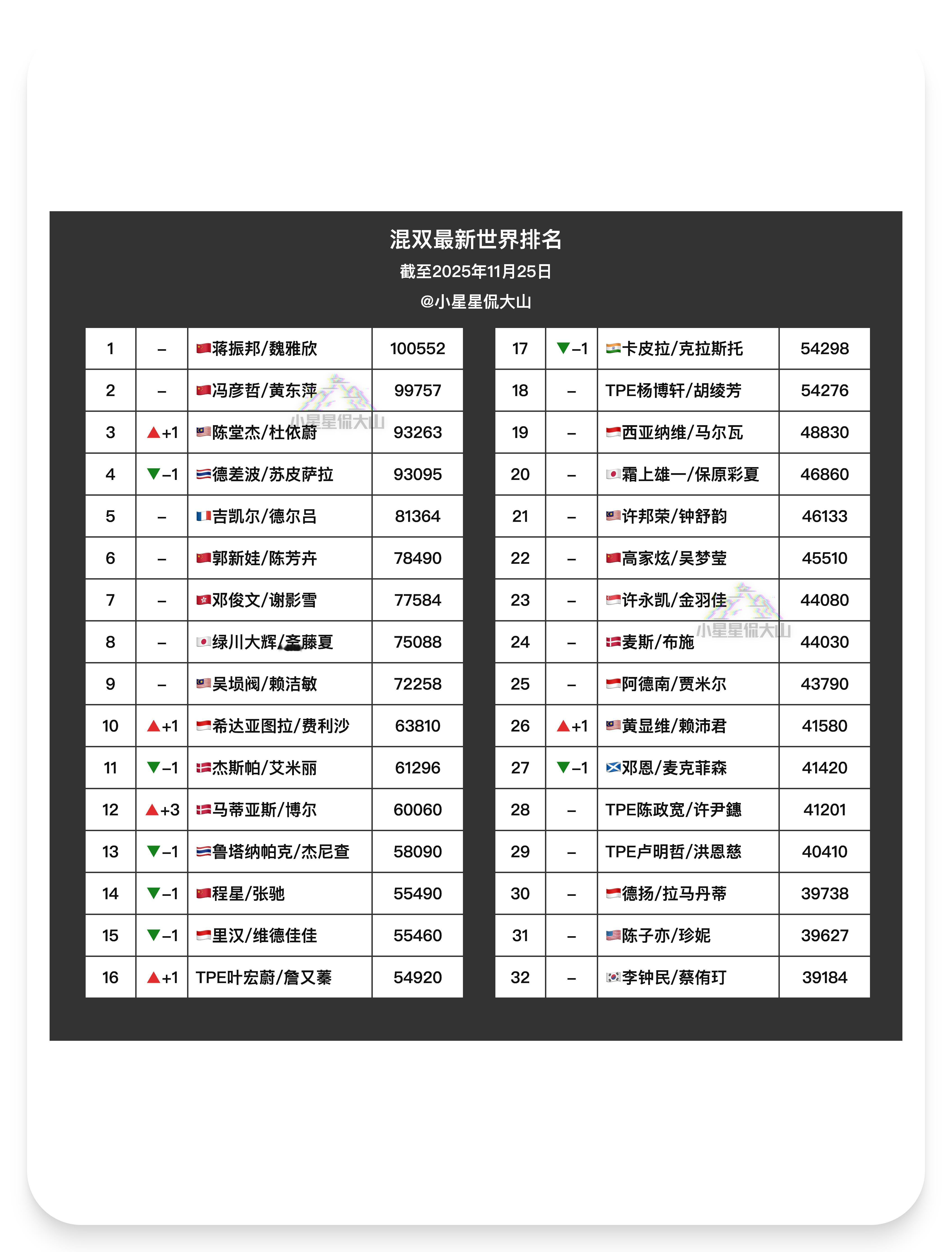 【最新混双世界排名】🇨🇳蒋振邦/魏雅欣 1🇨🇳冯彦哲/黄东萍 2🏆陈堂