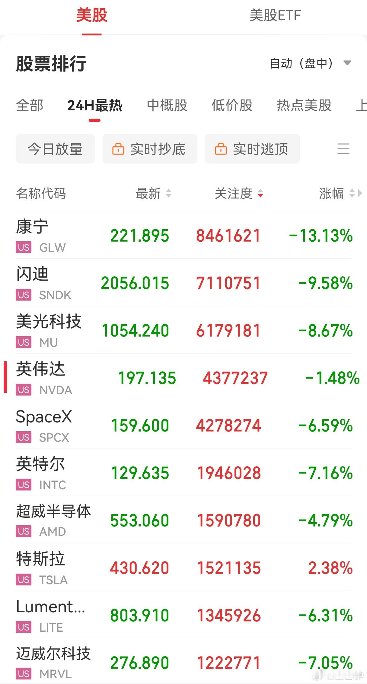 美股今晚美股的热门科技股也是一片绿油油。美联储主席沃什表示，通胀风险已经下降。真