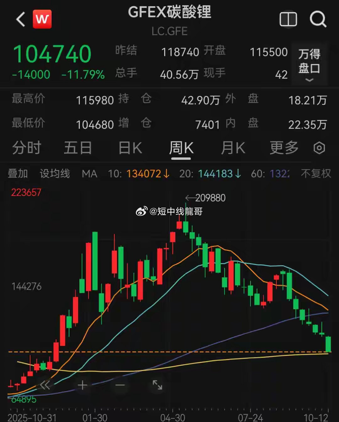 碳酸锂期货跌超50%，排产却大增57%，为何需求向好锂价还在跌？10月12日收盘
