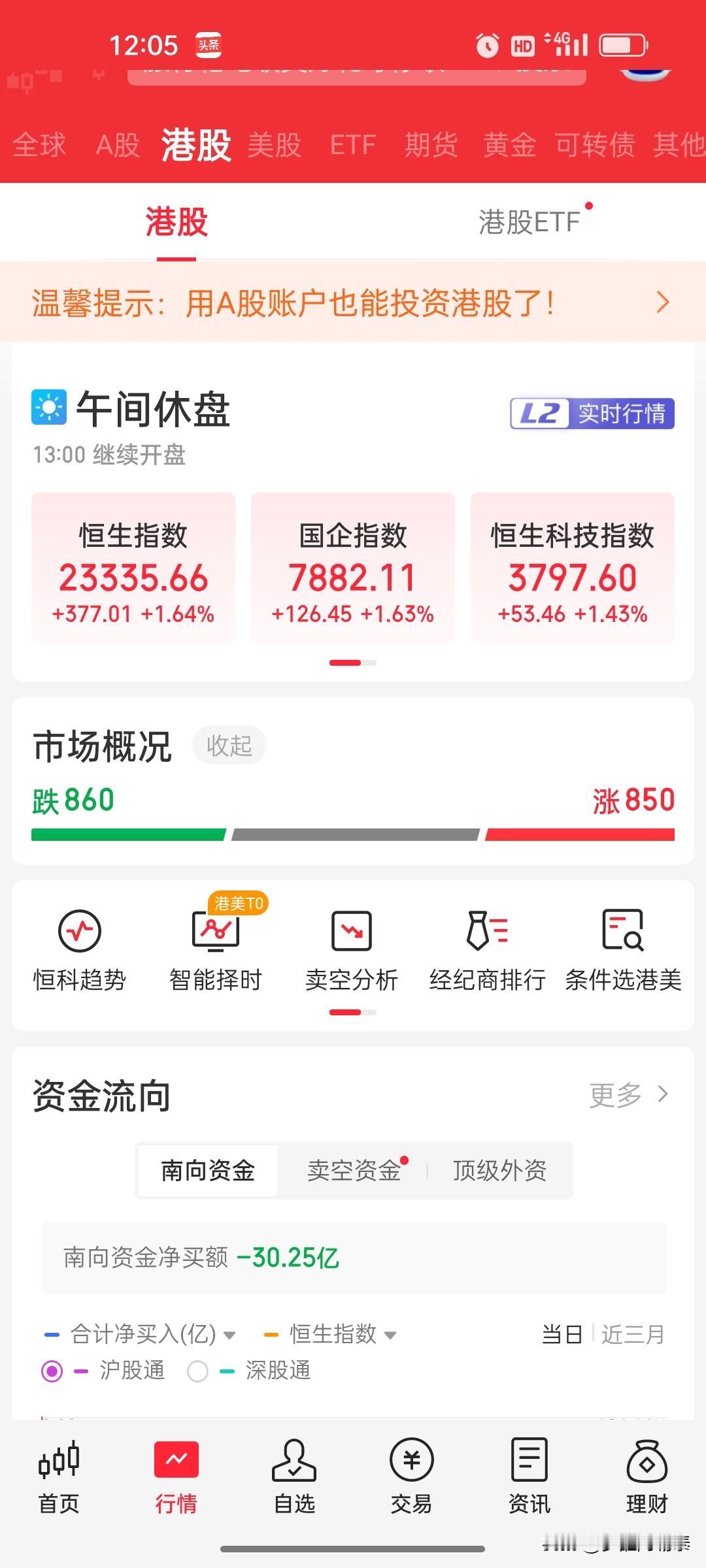 10月30日港股午盘复盘：恒指涨1.64%，恒生科技指数涨1.43%，石油板块领