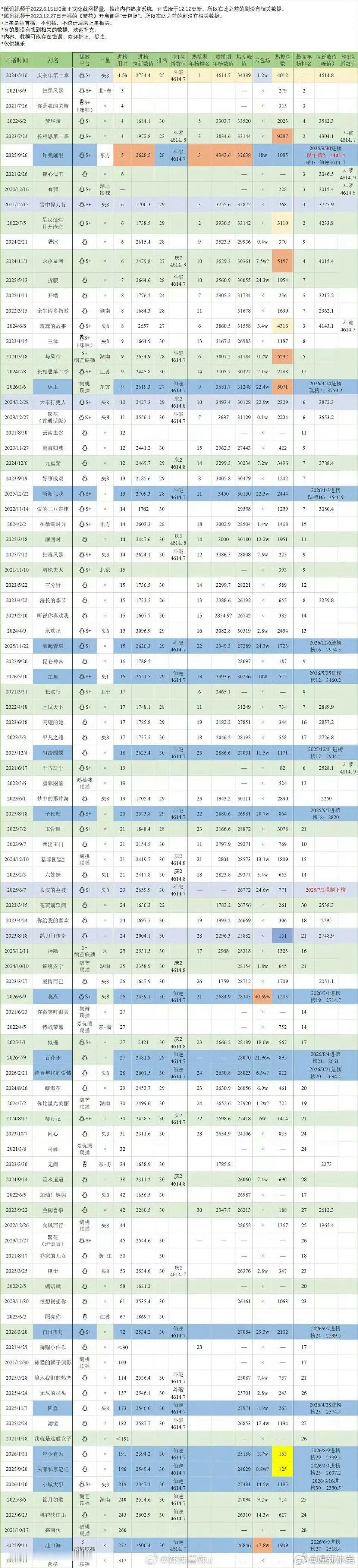 腾讯剧集拉新榜单腾讯剧集拉新榜单统计 ，前三是庆余年、扫黑风暴、你是我的荣耀，不