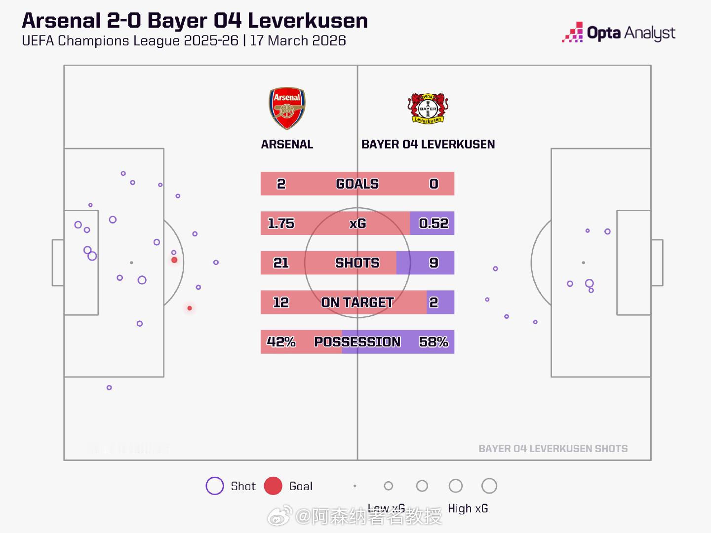 数据解读比赛，OPTA更新了他们对欧冠夺冠概率的预测，阿森纳断档第一。OPTA预