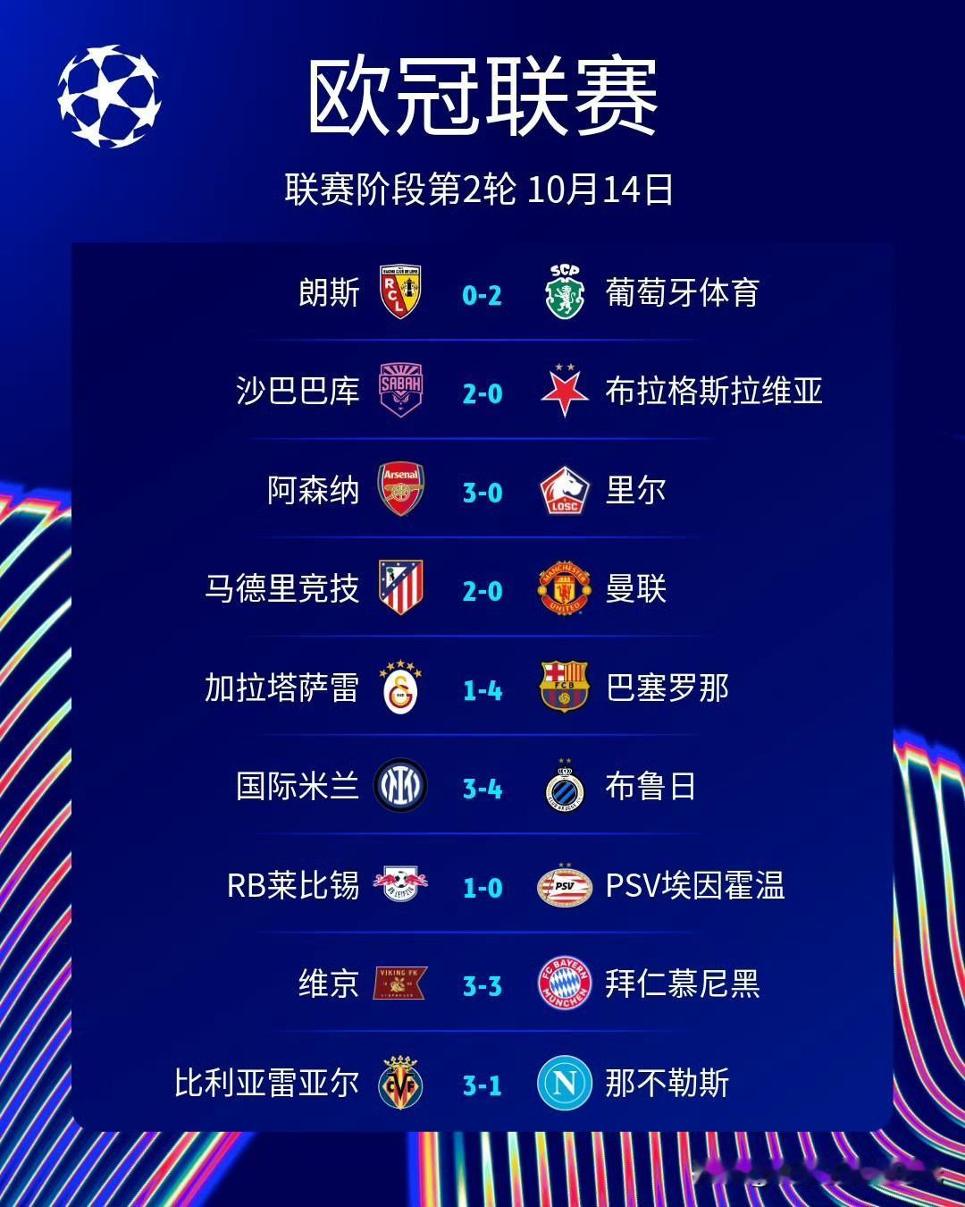 欧冠惊魂！意甲 全军覆没
引以为傲的防守大门轰然敞开
 
欧冠联赛阶段第二轮的硝