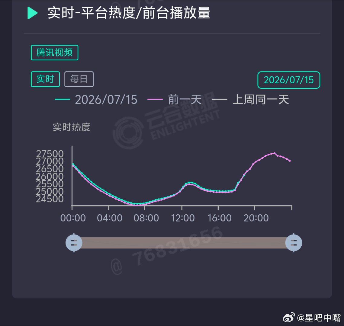 百花杀😲孟子义《百花杀》已开播一周，这一周热度上不去了，一直在27000+横盘