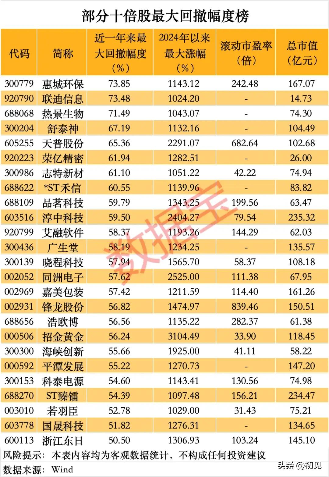 十倍股的“至暗时刻”！25只牛股回撤榜深度拆解
 
本次梳理统计了25只2024