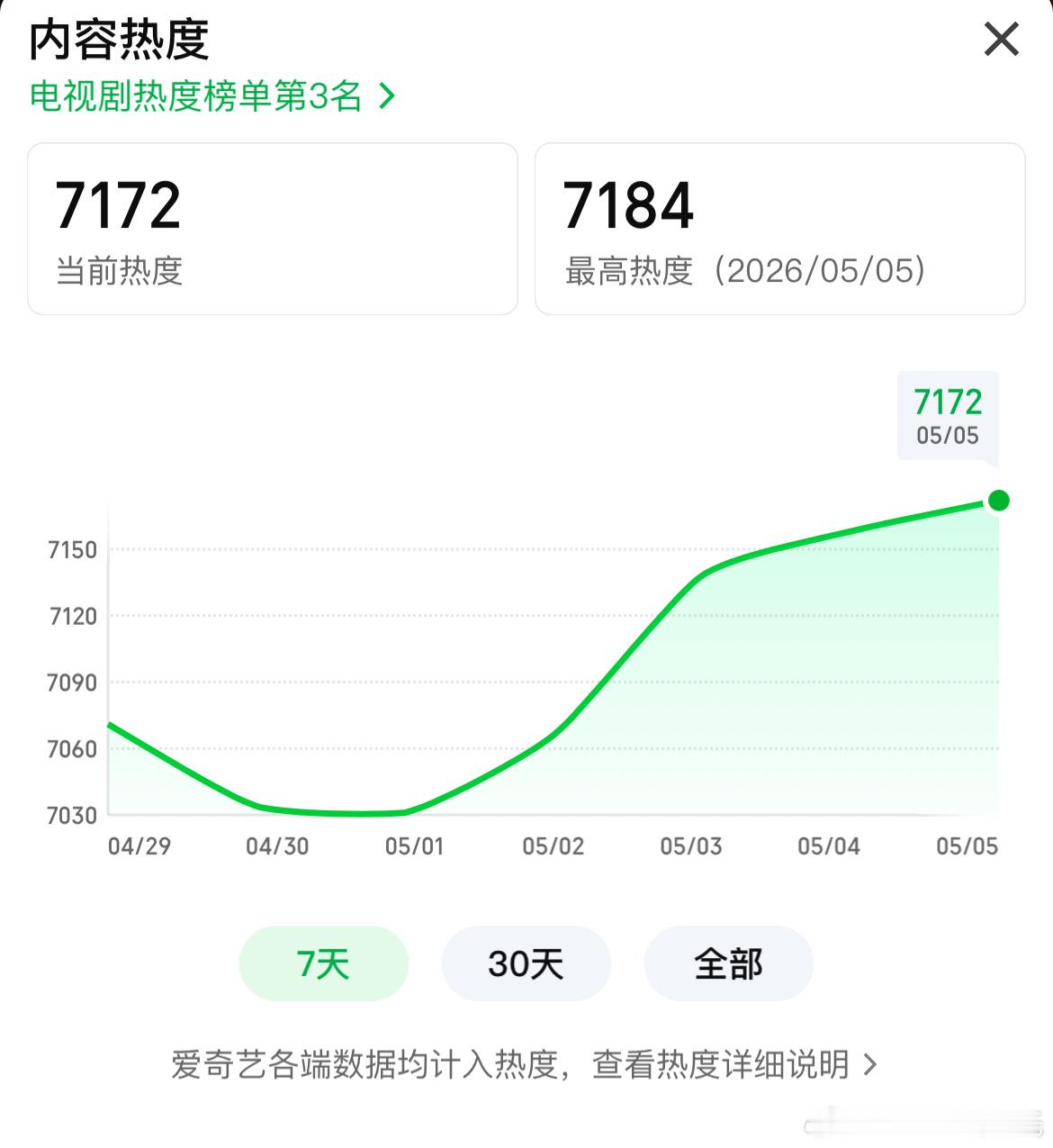 任嘉伦、王鹤润佳偶天成腾讯热度破2400024189新高；爱奇艺今晚7182也新