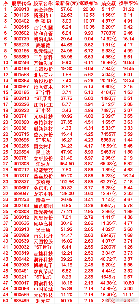 4月13日，MACD日线金叉的50名单汇总泰金新能：最新价 57.60 元，涨跌