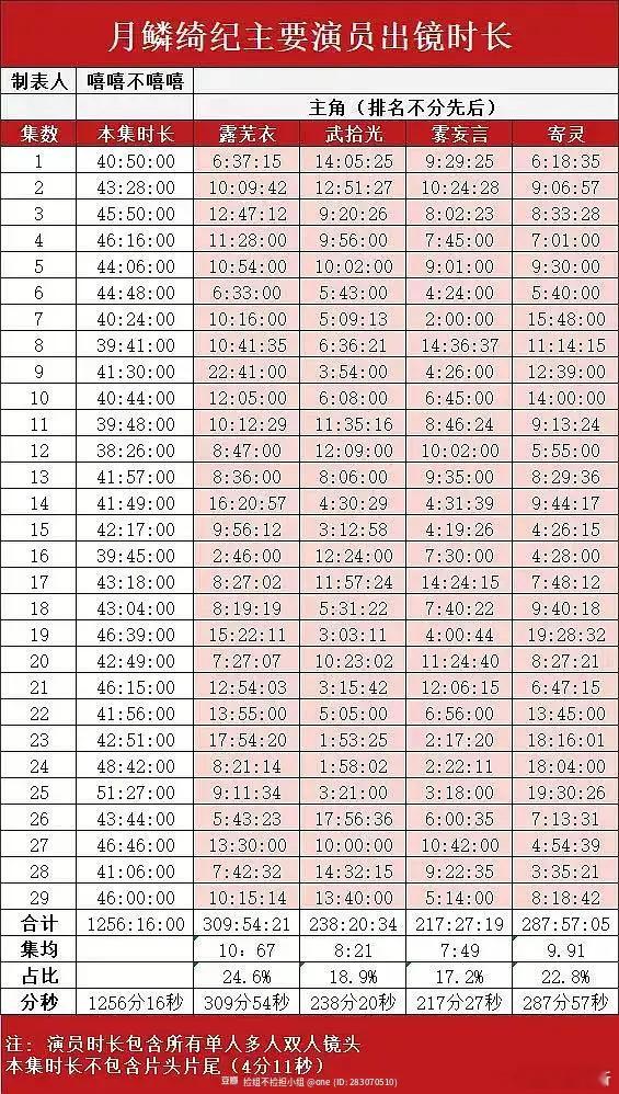 月0戏份时长拉表，你们觉得三个版本哪个更真？ 